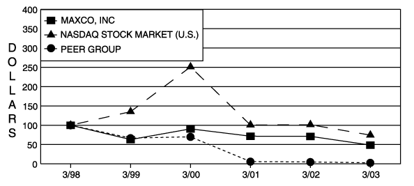 (PERFORMANCE GRAPH)